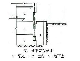 建筑工程建筑面积计算规则规范_地下室采光井