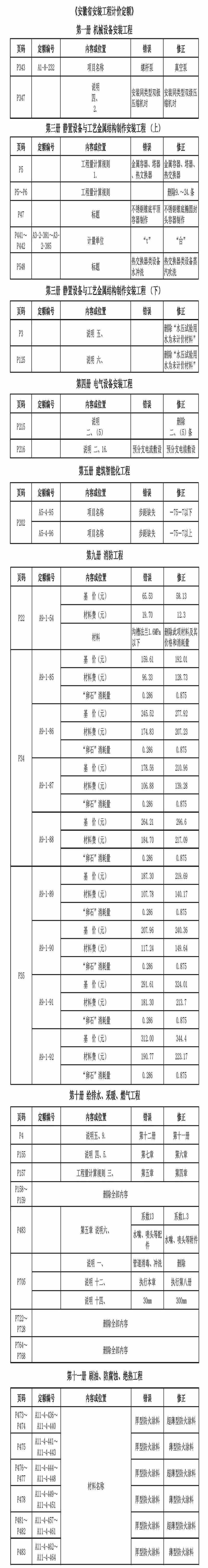 安徽2018安装定额勘误