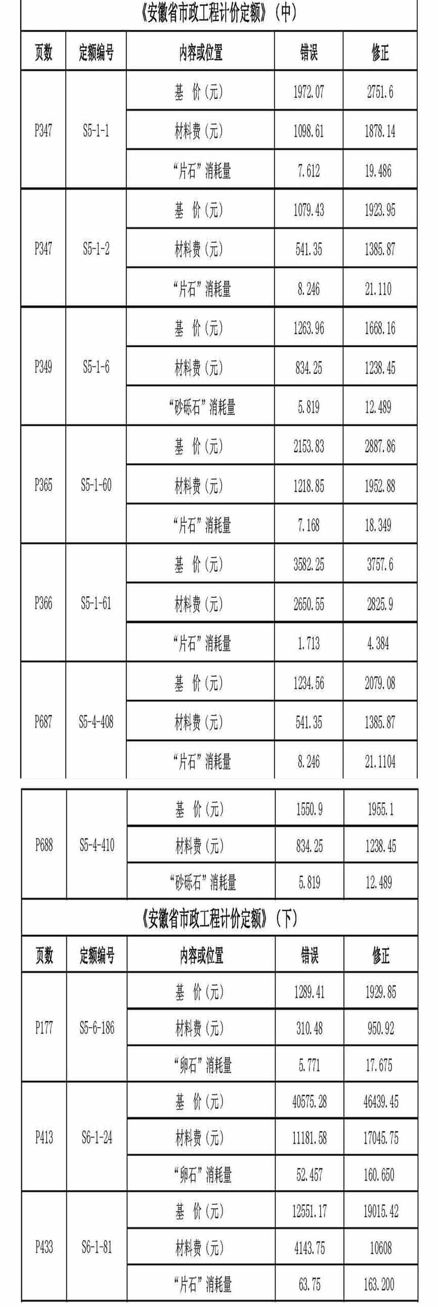 安徽2018市政定额勘误-2