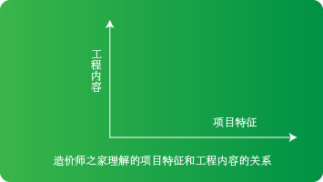 项目特征和工程内容的区别与联系纵横向理解