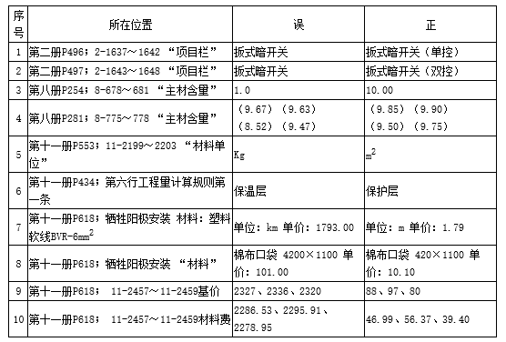 浙江省2003安装工程预算定额勘误表
