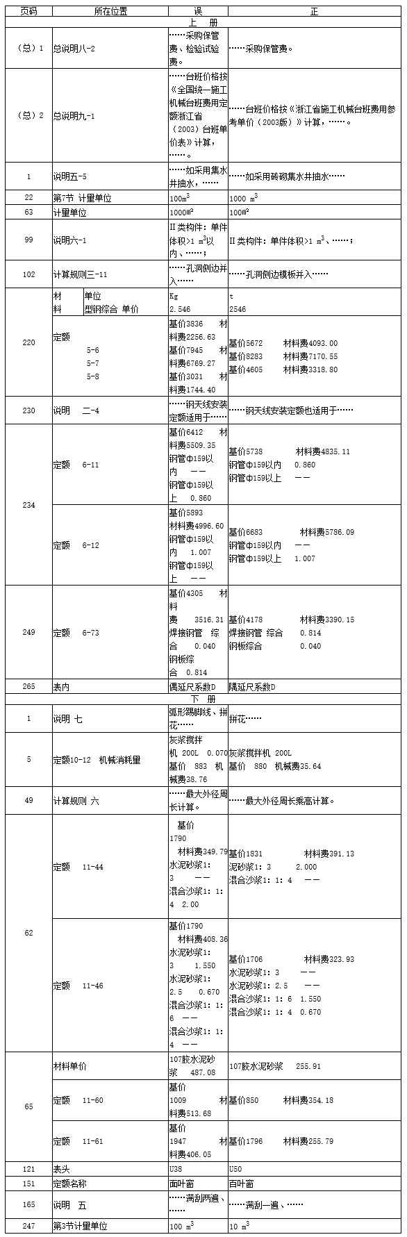  浙江省2003建筑工程预算定额勘误表