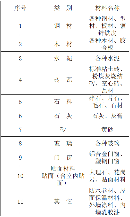 徐州按实调整预算价的主要材料名称表