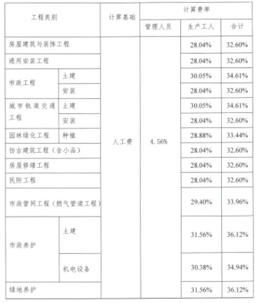 上海2019年工程造价社会保险费费率表