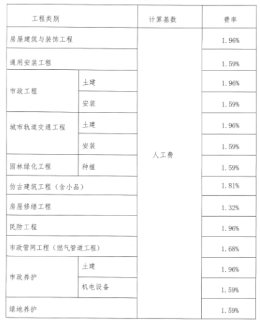 上海市2019年住房公积金费率表