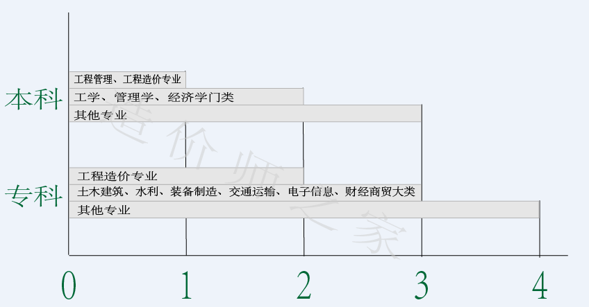 全国二级造价师报考条件图解