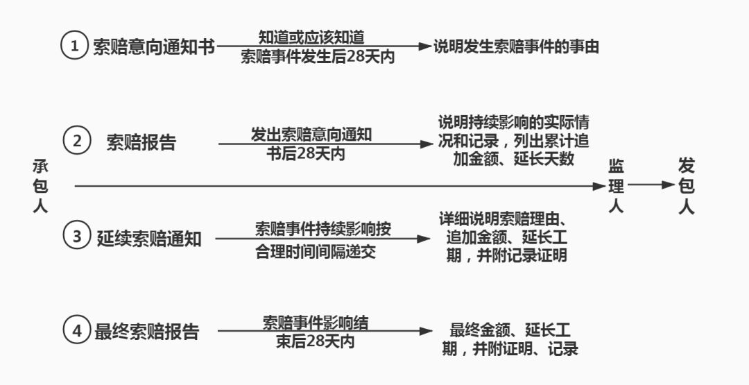 杭州市工程索赔流程