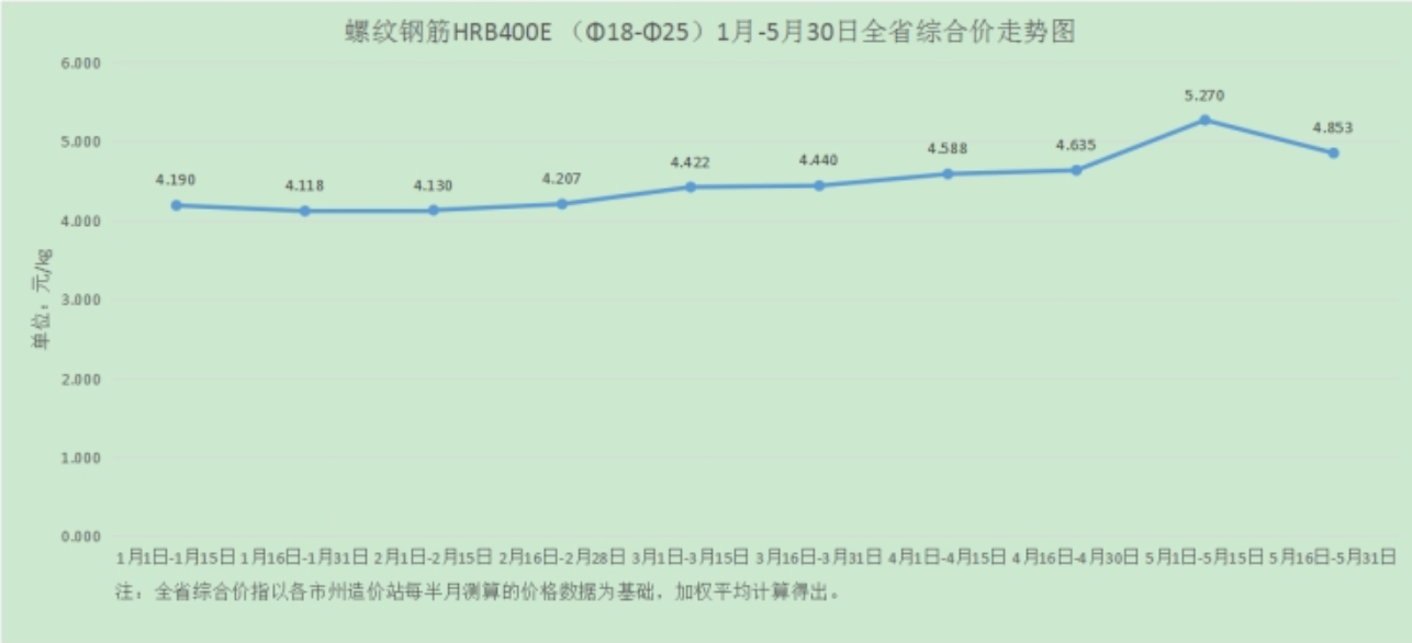 湖南省螺纹钢价格走势图